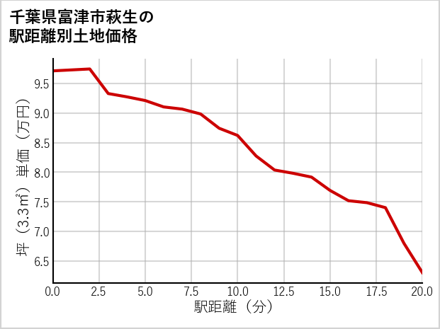 千葉県富津市萩生の徒歩距離別の土地坪単価