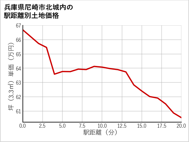 兵庫県尼崎市北城内の徒歩距離別の土地坪単価
