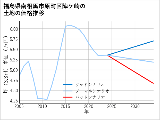 福島県南相馬市原町区陣ケ崎の土地価格推移