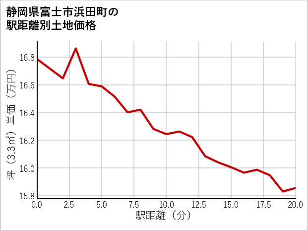 静岡県富士市浜田町の徒歩距離別の土地坪単価