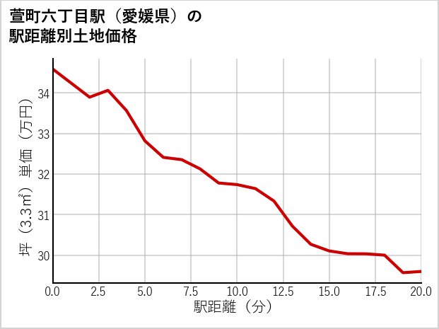 萱町六丁目駅（愛媛県）の徒歩距離別の土地坪単価