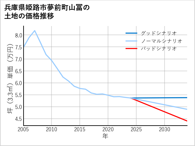 兵庫県姫路市夢前町山冨の土地価格推移