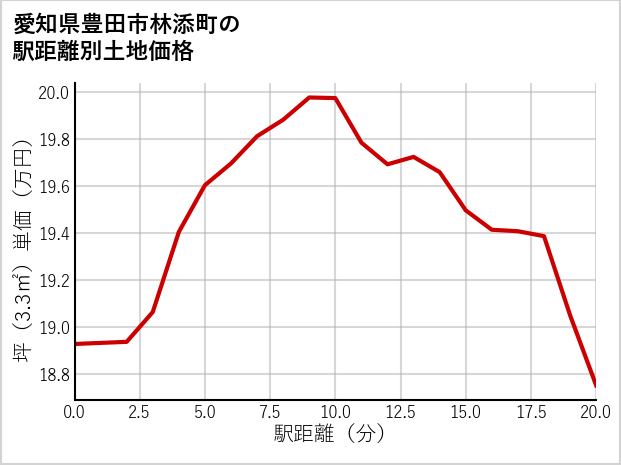 愛知県豊田市林添町の徒歩距離別の土地坪単価
