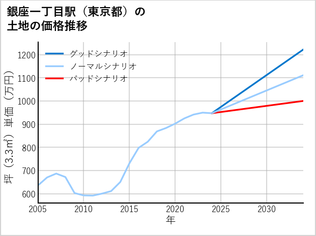 銀座一丁目駅（東京都）の土地価格推移