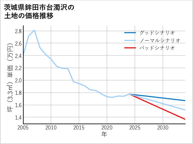 茨城県鉾田市台濁沢の土地価格推移