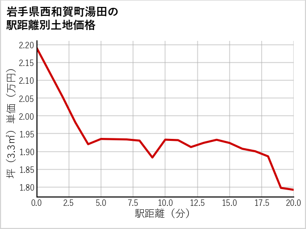 岩手県西和賀町湯田の徒歩距離別の土地坪単価