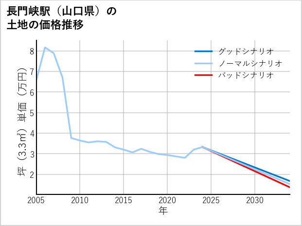 長門峡駅（山口県）の土地価格推移