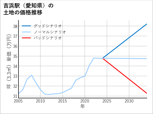 吉浜駅（愛知県）の土地価格推移