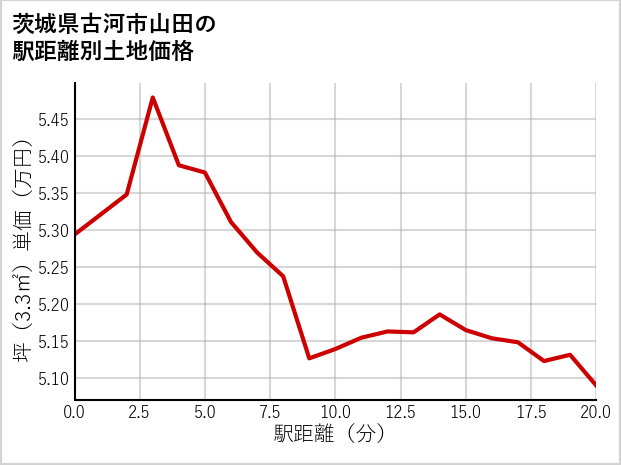 茨城県古河市山田の徒歩距離別の土地坪単価