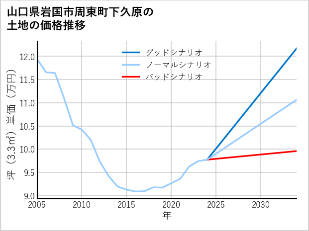 山口県岩国市周東町下久原の土地価格推移