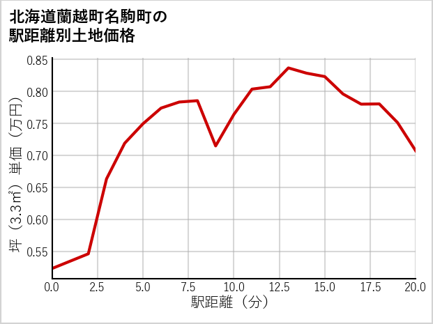 北海道蘭越町名駒町の徒歩距離別の土地坪単価