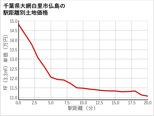 千葉県大網白里市仏島の徒歩距離別の土地坪単価
