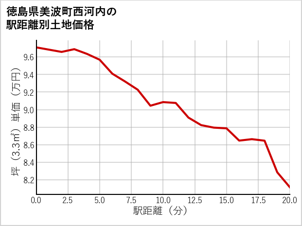 徳島県美波町西河内の徒歩距離別の土地坪単価