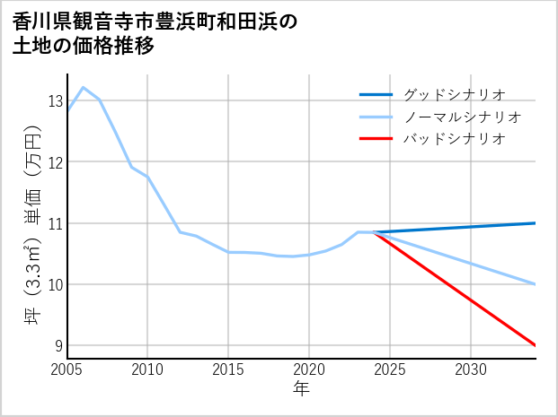 香川県観音寺市豊浜町和田浜の土地価格推移