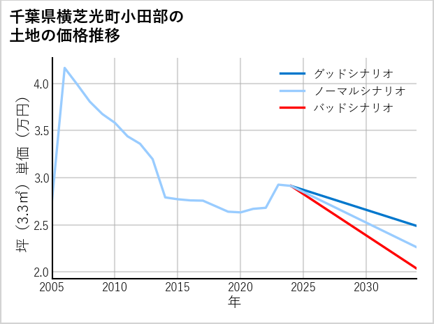 千葉県横芝光町小田部の土地価格推移