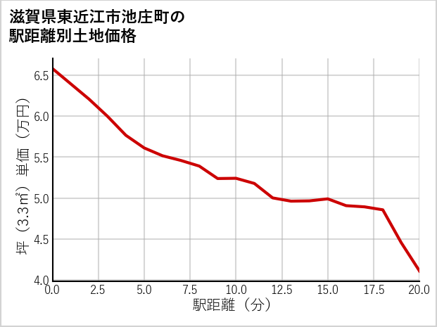滋賀県東近江市池庄町の徒歩距離別の土地坪単価