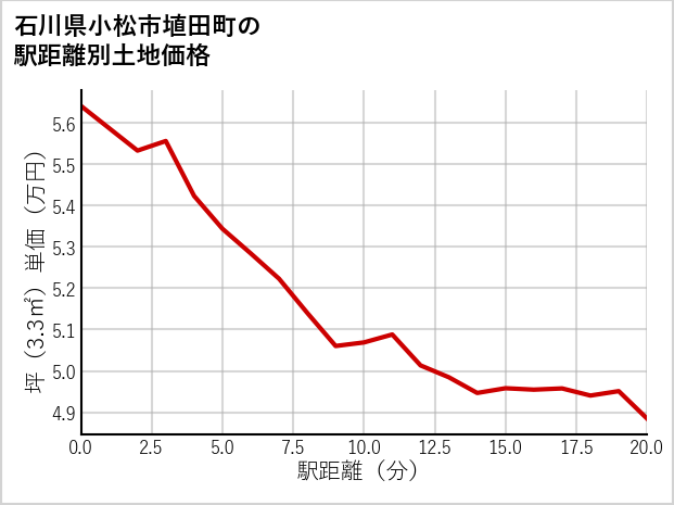 石川県小松市埴田町の徒歩距離別の土地坪単価