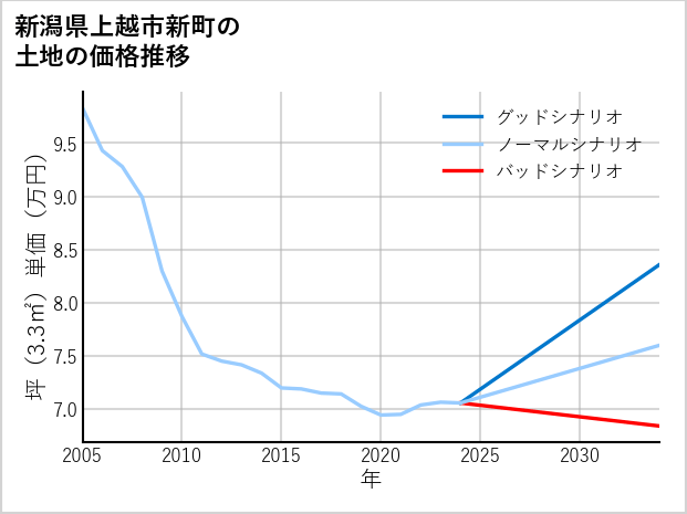 新潟県上越市新町の土地価格推移