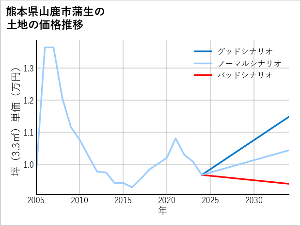 熊本県山鹿市蒲生の土地価格推移