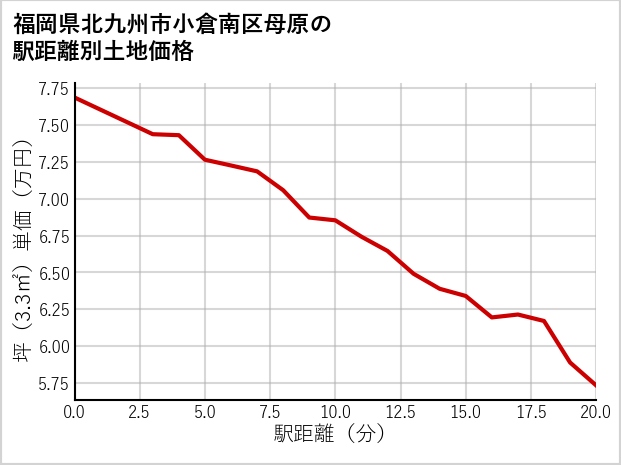 福岡県北九州市小倉南区母原の徒歩距離別の土地坪単価