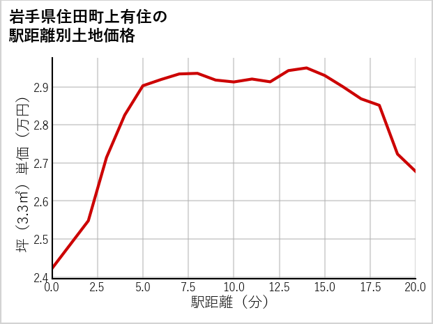 岩手県住田町上有住の徒歩距離別の土地坪単価