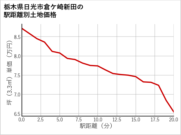 栃木県日光市倉ケ崎新田の徒歩距離別の土地坪単価