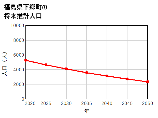 下郷町の将来推計人口