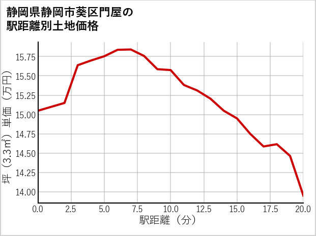 静岡県静岡市葵区門屋の徒歩距離別の土地坪単価