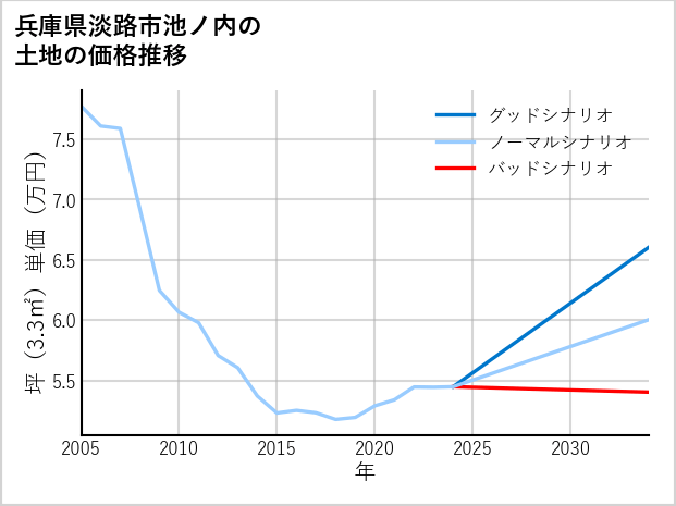 兵庫県淡路市池ノ内の土地価格推移