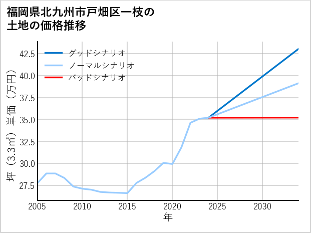 福岡県北九州市戸畑区一枝の土地価格推移