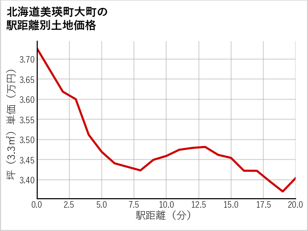 北海道美瑛町大町の徒歩距離別の土地坪単価