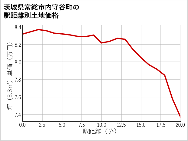 茨城県常総市内守谷町の徒歩距離別の土地坪単価