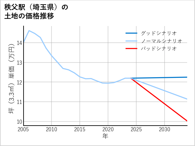 秩父駅（埼玉県）の土地価格推移