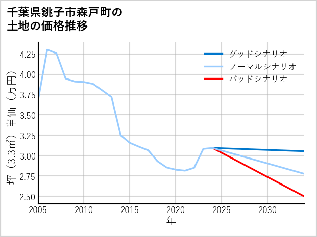 千葉県銚子市森戸町の土地価格推移