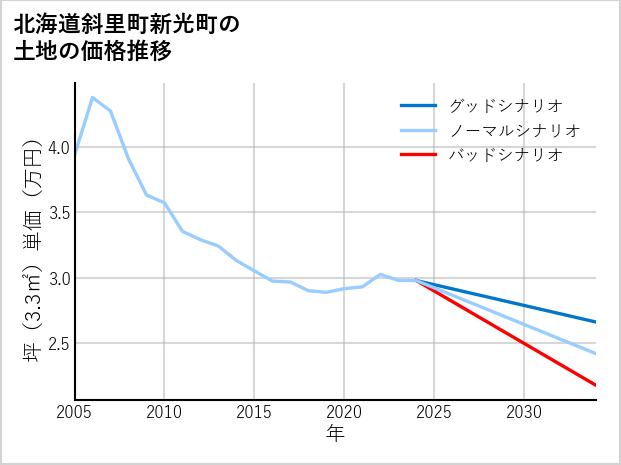 北海道斜里町新光町の土地価格推移