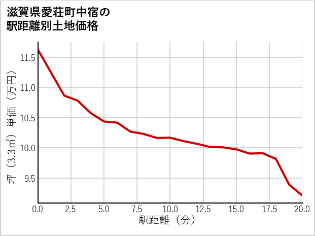滋賀県愛荘町中宿の徒歩距離別の土地坪単価