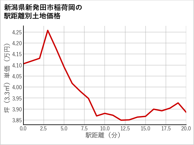 新潟県新発田市稲荷岡の徒歩距離別の土地坪単価
