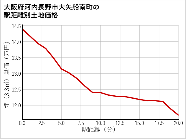 大阪府河内長野市大矢船南町の徒歩距離別の土地坪単価