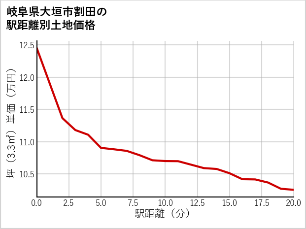 岐阜県大垣市割田の徒歩距離別の土地坪単価