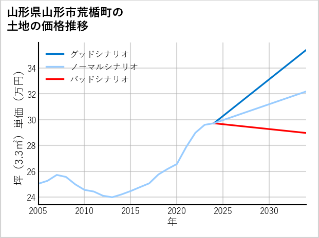 山形県山形市荒楯町の土地価格推移