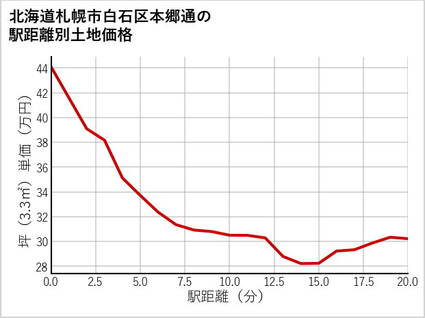 北海道札幌市白石区本郷通の徒歩距離別の土地坪単価