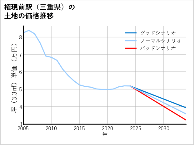 権現前駅（三重県）の土地価格推移