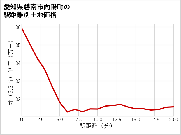 愛知県碧南市向陽町の徒歩距離別の土地坪単価