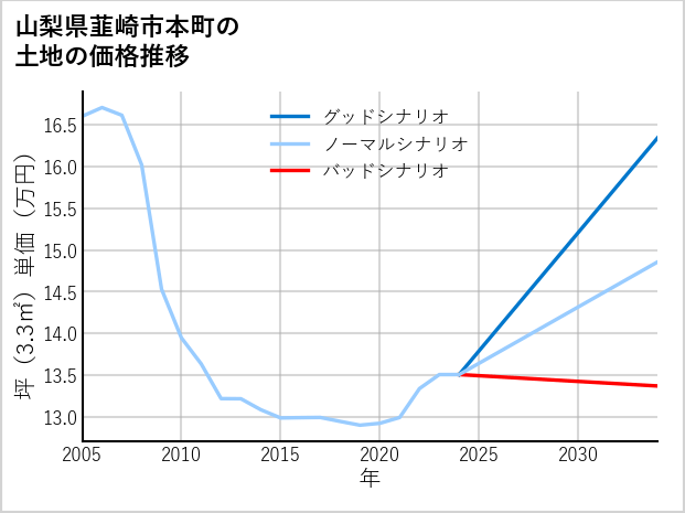 山梨県韮崎市本町の土地価格推移