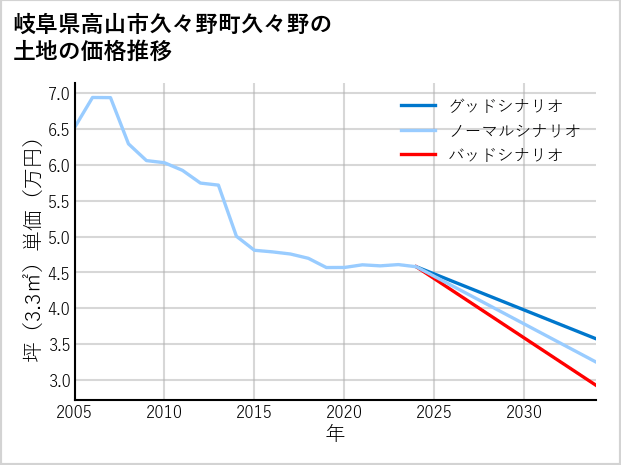岐阜県高山市久々野町久々野の土地価格推移