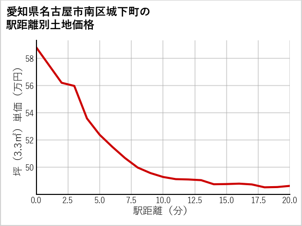 愛知県名古屋市南区城下町の徒歩距離別の土地坪単価