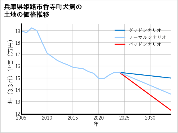 兵庫県姫路市香寺町犬飼の土地価格推移