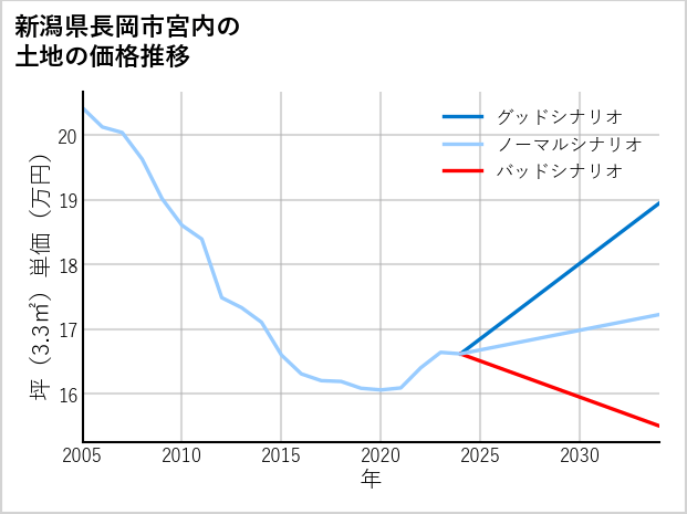 新潟県長岡市宮内の土地価格推移