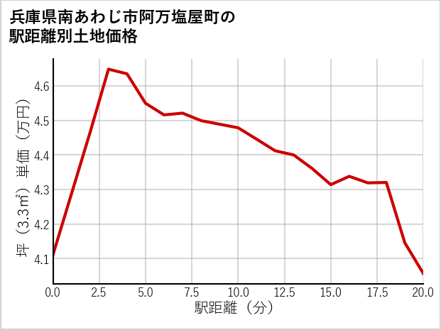 兵庫県南あわじ市阿万塩屋町の徒歩距離別の土地坪単価
