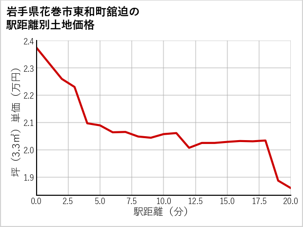 岩手県花巻市東和町舘迫の徒歩距離別の土地坪単価